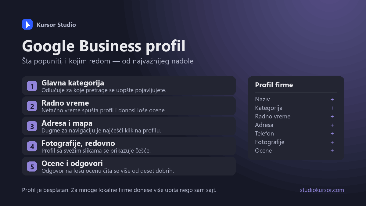 Spisak od pet polja Google Business profila poređanih po važnosti, od glavne kategorije do ocena, uz šemu profila sa poljima koja treba popuniti