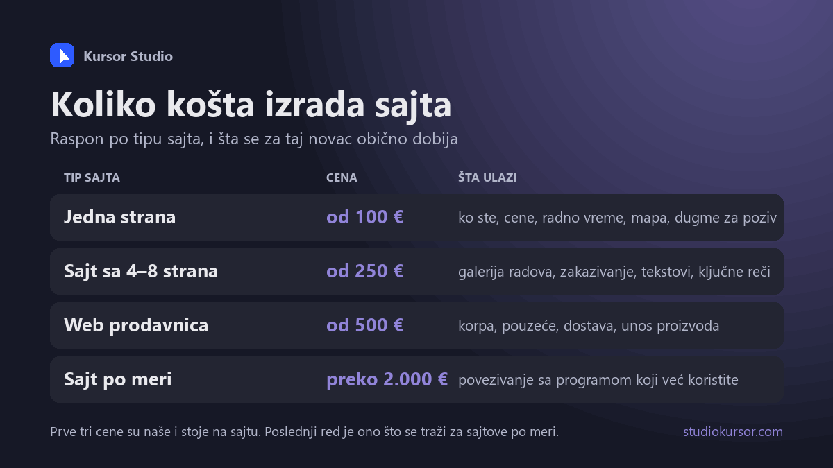 Tabela sa četiri tipa sajta i cenom za svaki: jedna strana od 100 evra, sajt sa četiri do osam strana od 250, web prodavnica od 500 i sajt po meri preko 2.000 evra